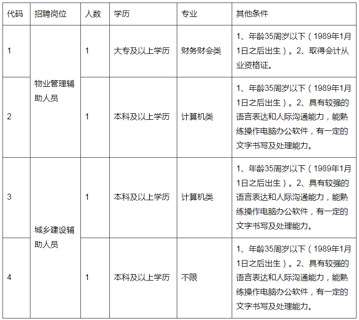 江蘇鹽城市大豐區住房和城鄉建設局招聘勞務派遣工作人員4人公告
