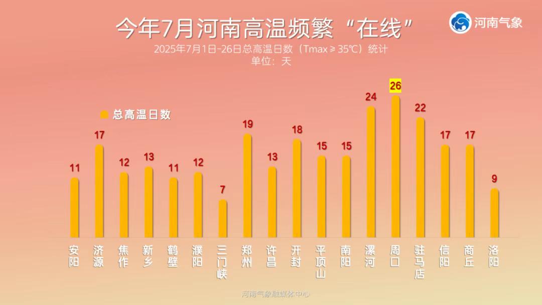 河南超42℃ 鄭州連續(xù)高溫39天