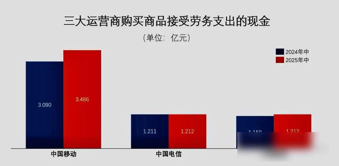 三大運營商的“錢袋子”也變癟了