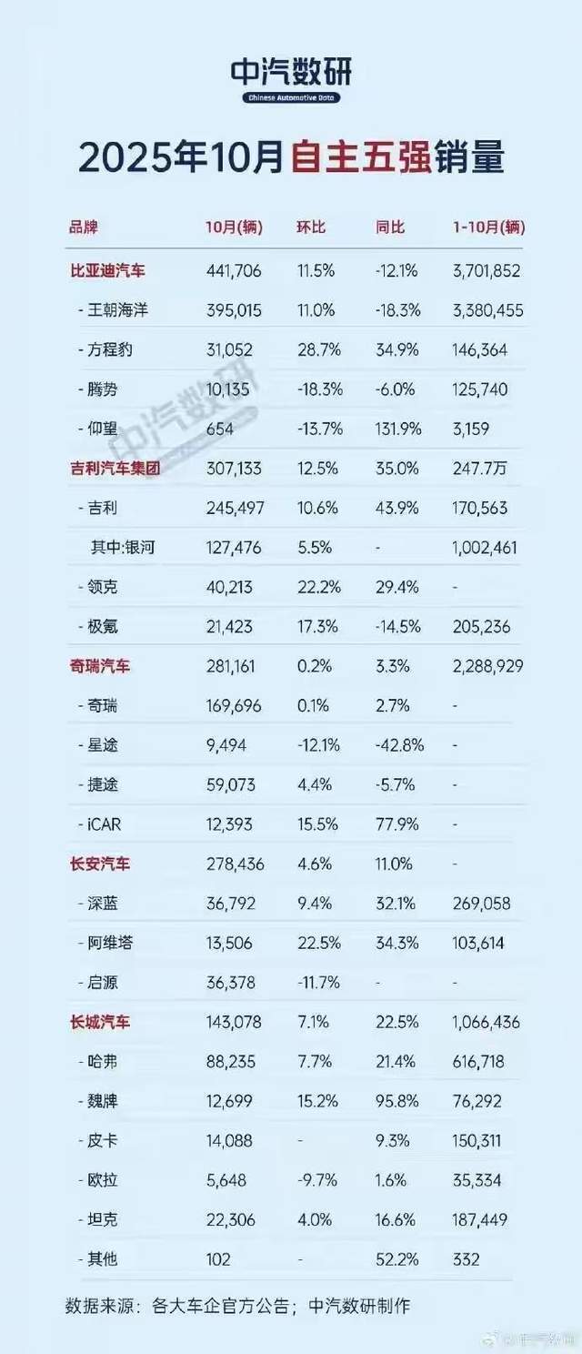 自主“五強”10月銷量:比亞迪同比下滑12.1%,吉利成最大黑馬 圖片