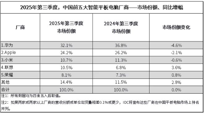 IDC 報(bào)告:2025 年第三季度中國平板電腦市場出貨量 849 萬臺(tái)