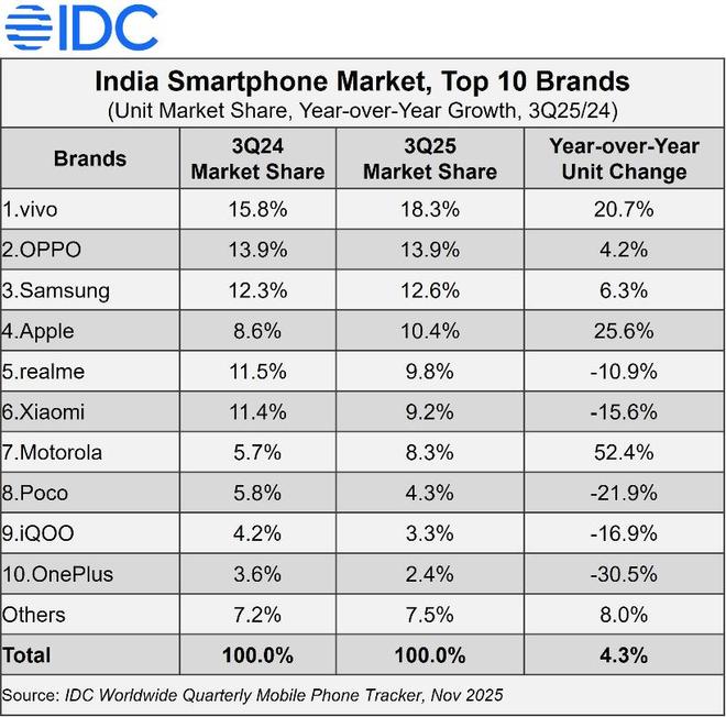 IDC:印度手機市場Q3創五年新高,vivo、OPPO、三星位列前三
