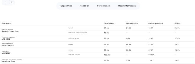谷歌用Gemini 3 Pro再次刷屏,現(xiàn)在壓力又給到OpenAI